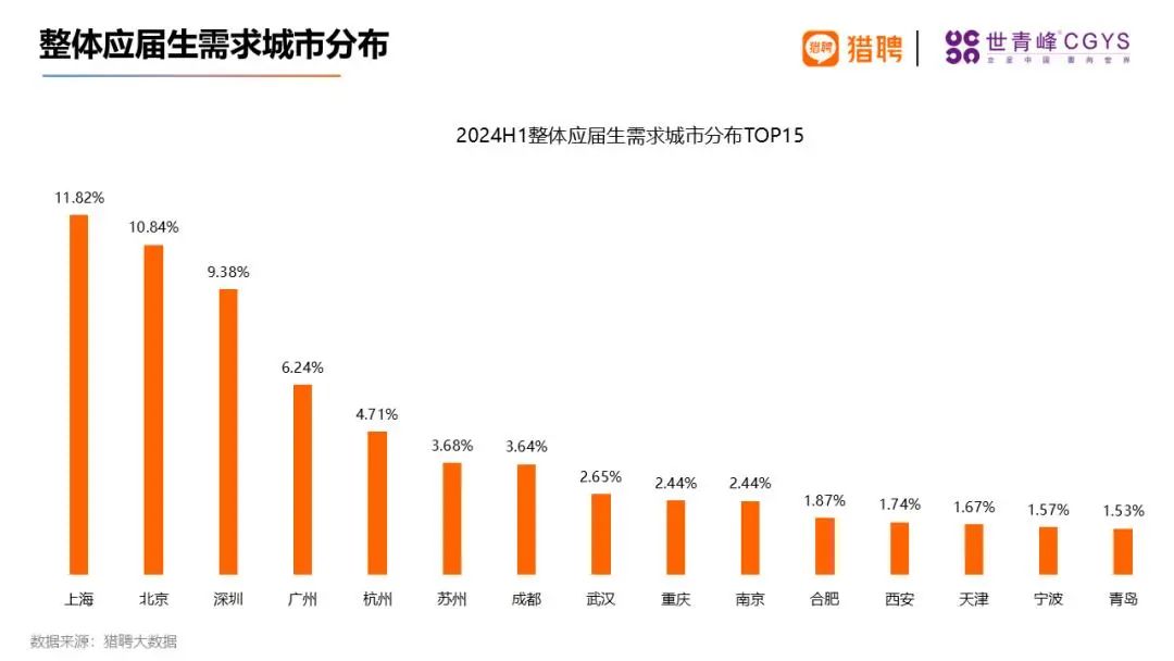 2024海归就业报告：这些行业需求涨幅惊人！  数据 费用 就业 第3张